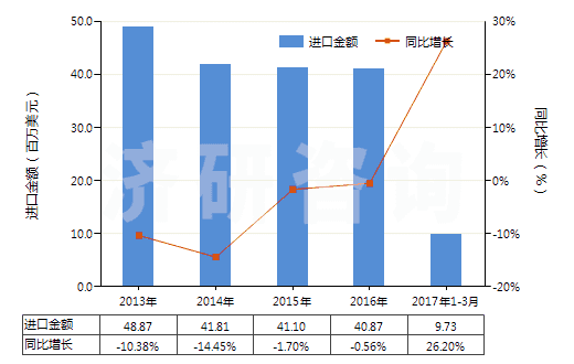2013-2017年3月中國(guó)卵磷脂及其他磷氨基類脂(HS29232000)進(jìn)口總額及增速統(tǒng)計(jì)